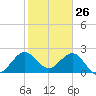 North Palm Beach tide chart for Sunday, January 26, 2025