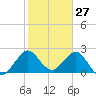 North Palm Beach tide chart for Monday, January 27, 2025