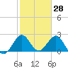 North Palm Beach tide chart for Tuesday, January 28, 2025