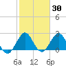 North Palm Beach tide chart for Thursday, January 30, 2025