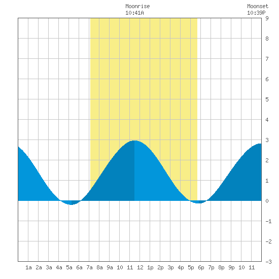 North Palm Beach tide chart for Saturday, January 4, 2025