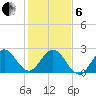 North Palm Beach tide chart for Monday, January 6, 2025