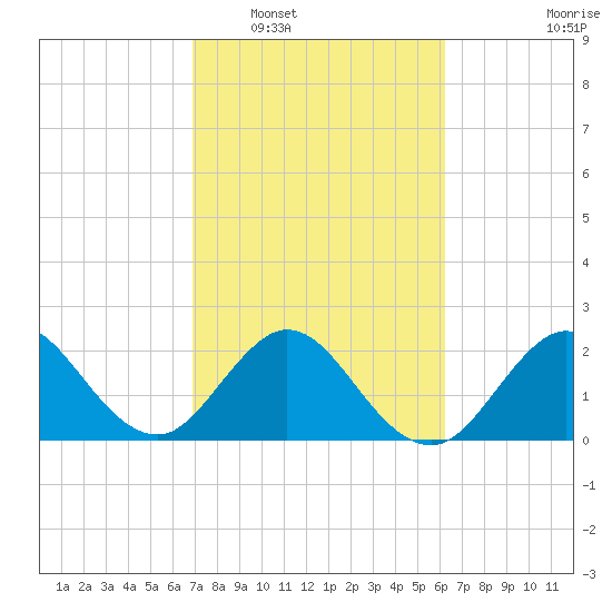 North Palm Beach tide chart for Monday, February 17, 2025