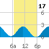 North Palm Beach tide chart for Monday, February 17, 2025