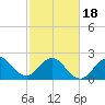 North Palm Beach tide chart for Tuesday, February 18, 2025
