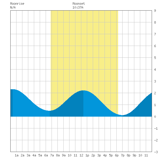 North Palm Beach tide chart for Wednesday, February 19, 2025