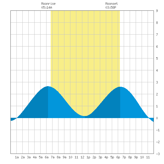 North Palm Beach tide chart for Tuesday, February 25, 2025
