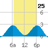 North Palm Beach tide chart for Tuesday, February 25, 2025