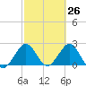 North Palm Beach tide chart for Wednesday, February 26, 2025