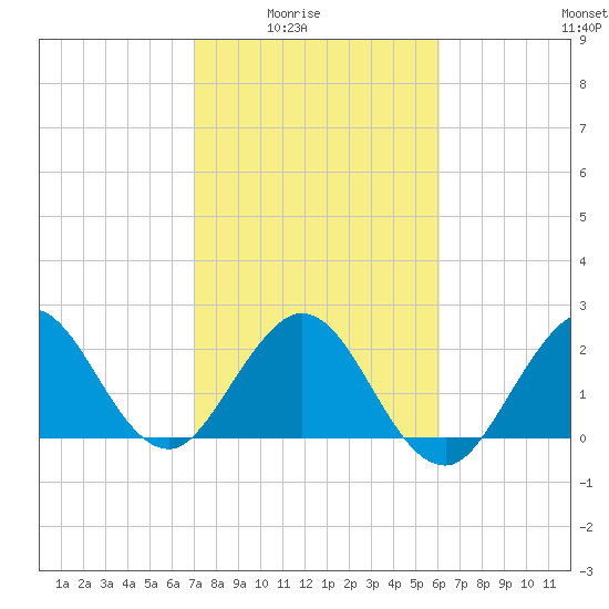 North Palm Beach tide chart for Monday, February 3, 2025
