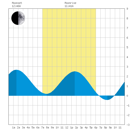 North Palm Beach tide chart for Wednesday, February 5, 2025