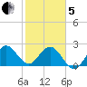 North Palm Beach tide chart for Wednesday, February 5, 2025
