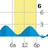 North Palm Beach tide chart for Thursday, February 6, 2025