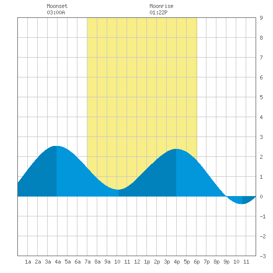 North Palm Beach tide chart for Friday, February 7, 2025