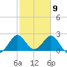 North Palm Beach tide chart for Sunday, February 9, 2025