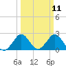 North Palm Beach tide chart for Tuesday, March 11, 2025