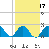 North Palm Beach tide chart for Monday, March 17, 2025