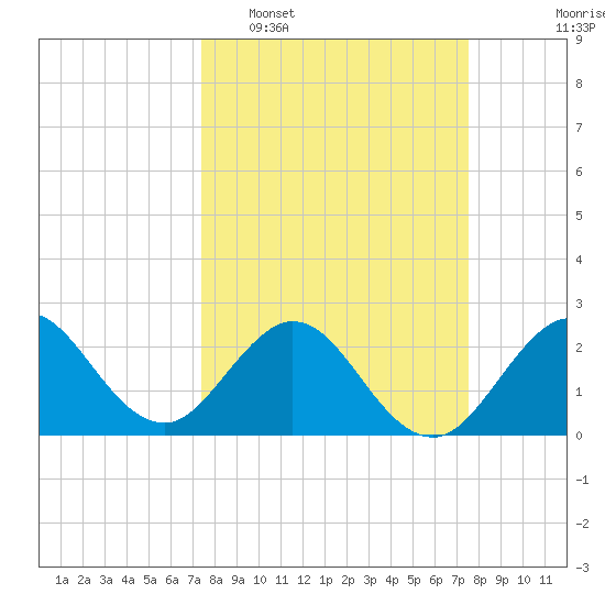 North Palm Beach tide chart for Tuesday, March 18, 2025