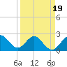 North Palm Beach tide chart for Wednesday, March 19, 2025