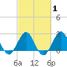North Palm Beach tide chart for Saturday, March 1, 2025
