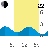 North Palm Beach tide chart for Saturday, March 22, 2025
