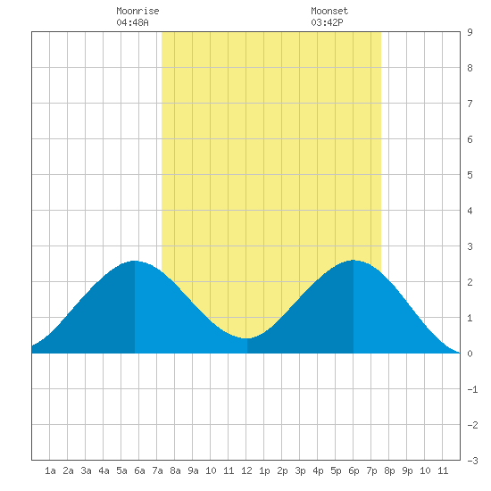 North Palm Beach tide chart for Tuesday, March 25, 2025