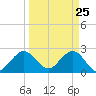 North Palm Beach tide chart for Tuesday, March 25, 2025