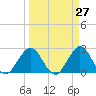 North Palm Beach tide chart for Thursday, March 27, 2025