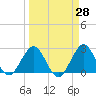 North Palm Beach tide chart for Friday, March 28, 2025