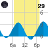 North Palm Beach tide chart for Saturday, March 29, 2025