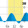 North Palm Beach tide chart for Sunday, March 30, 2025