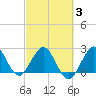 North Palm Beach tide chart for Monday, March 3, 2025