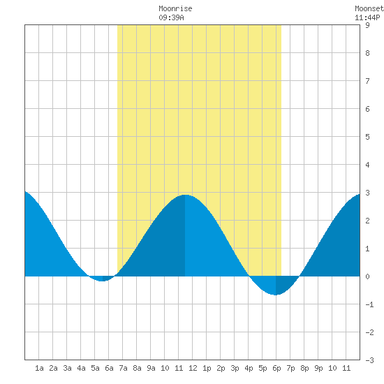 North Palm Beach tide chart for Tuesday, March 4, 2025