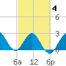North Palm Beach tide chart for Tuesday, March 4, 2025