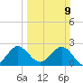 North Palm Beach tide chart for Sunday, March 9, 2025