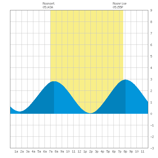 North Palm Beach tide chart for Thursday, April 10, 2025