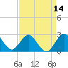 North Palm Beach tide chart for Monday, April 14, 2025