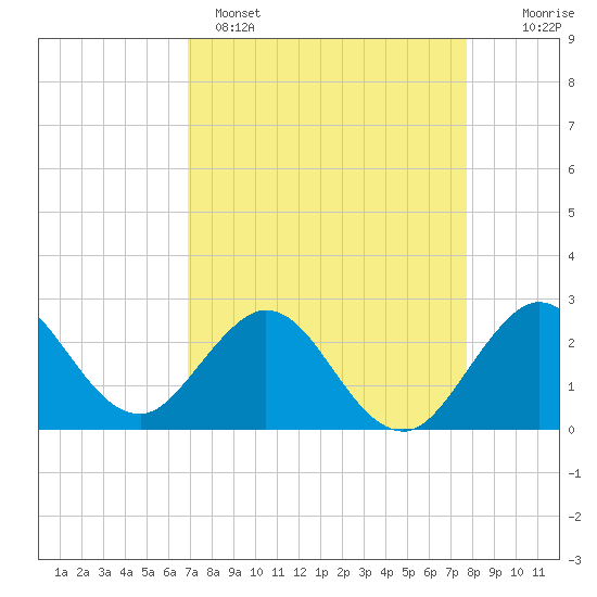 North Palm Beach tide chart for Tuesday, April 15, 2025