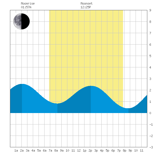 North Palm Beach tide chart for Sunday, April 20, 2025