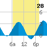 North Palm Beach tide chart for Monday, April 28, 2025