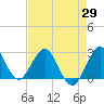 North Palm Beach tide chart for Tuesday, April 29, 2025