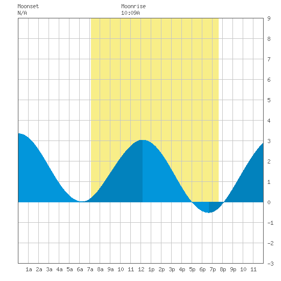 North Palm Beach tide chart for Wednesday, April 2, 2025