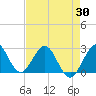North Palm Beach tide chart for Wednesday, April 30, 2025