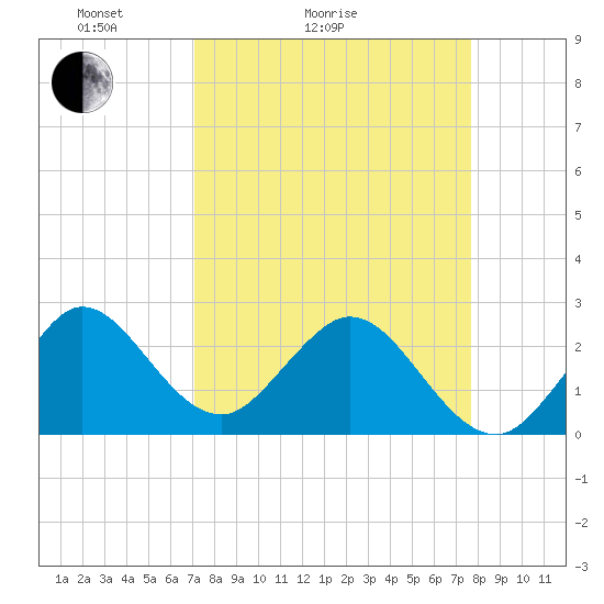 North Palm Beach tide chart for Friday, April 4, 2025