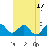 North Palm Beach tide chart for Saturday, May 17, 2025