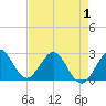 North Palm Beach tide chart for Thursday, May 1, 2025