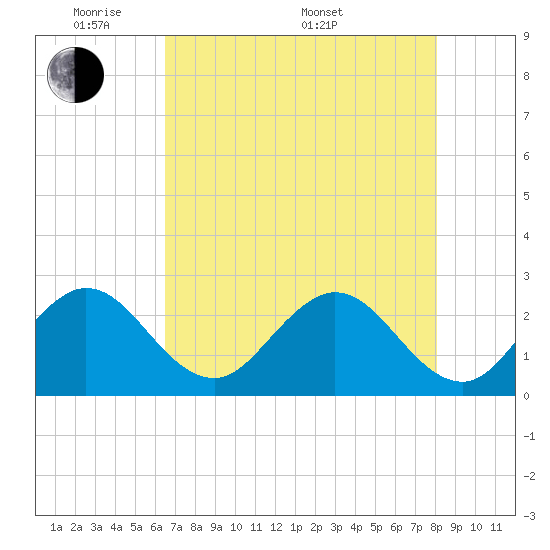 North Palm Beach tide chart for Tuesday, May 20, 2025