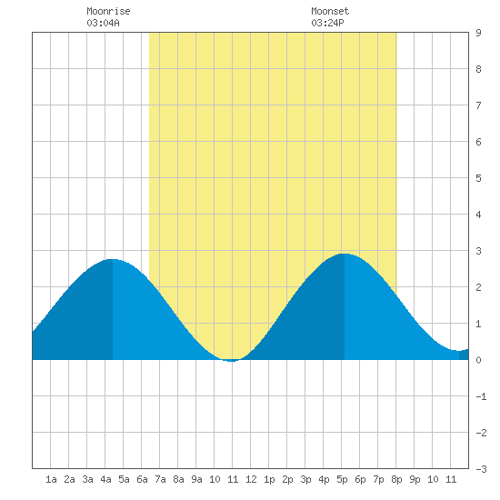 North Palm Beach tide chart for Thursday, May 22, 2025