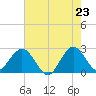 North Palm Beach tide chart for Friday, May 23, 2025