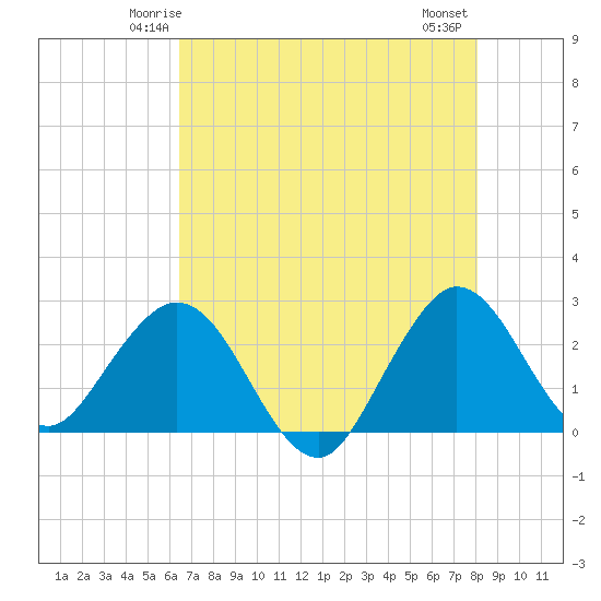 North Palm Beach tide chart for Saturday, May 24, 2025